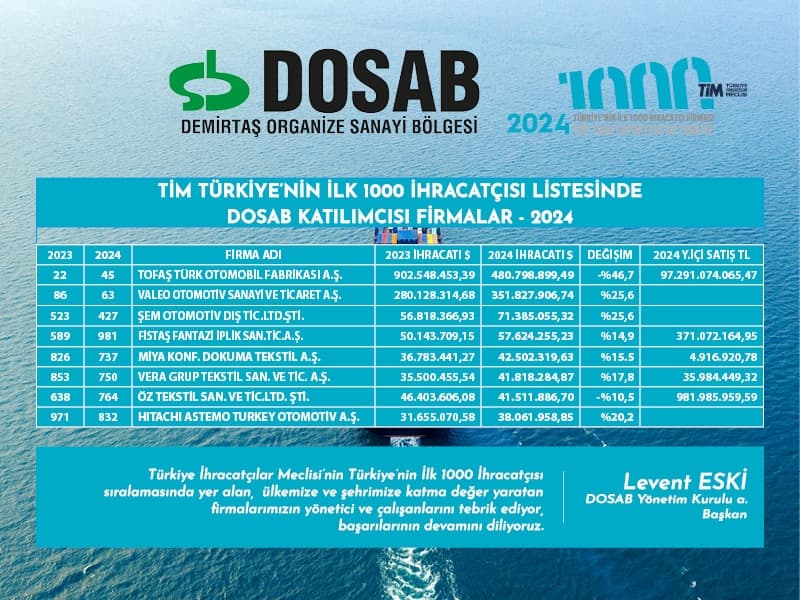 En Büyük 1000 İhracatçı içinde 8 firmamız yer aldı