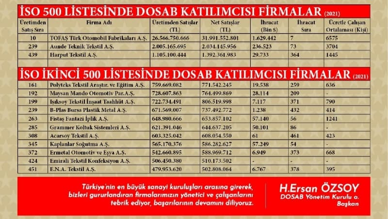 İSO İkinci 500`de 11 DOSAB firması yer buldu