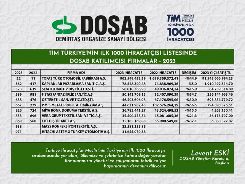 Türkiye`nin En Büyük 1000 İhracatçısından 11`i DOSAB`da...