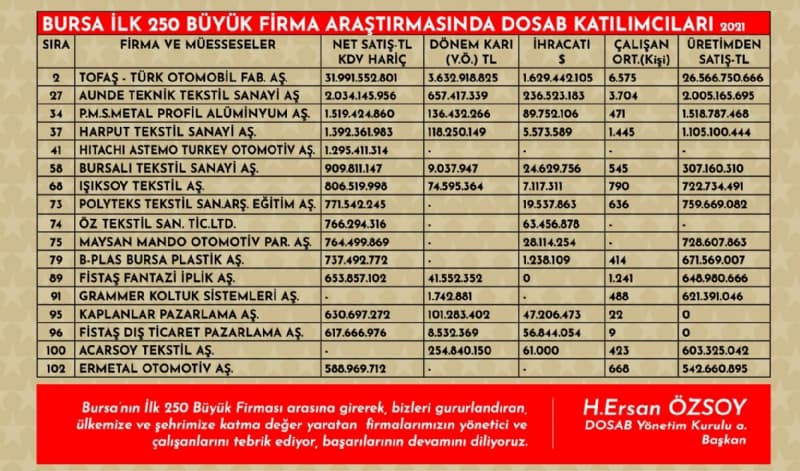 Bursa`nın en büyükleri içinde 36 DOSAB katılımcısı yer aldı